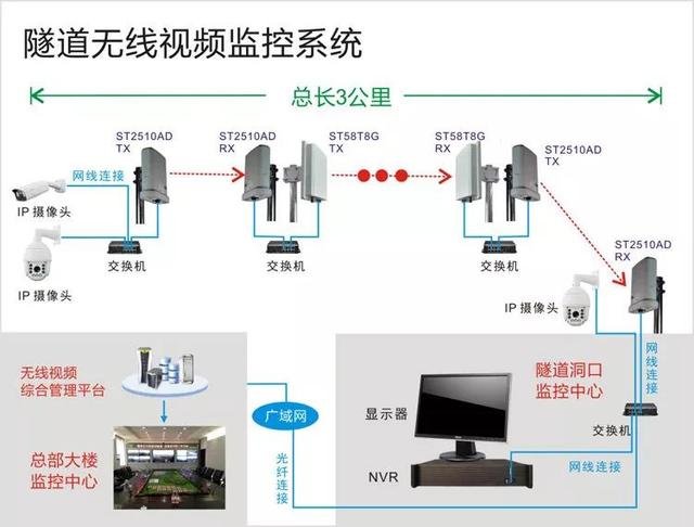 無線遠程監(jiān)控系統(tǒng)能用在什么地方？