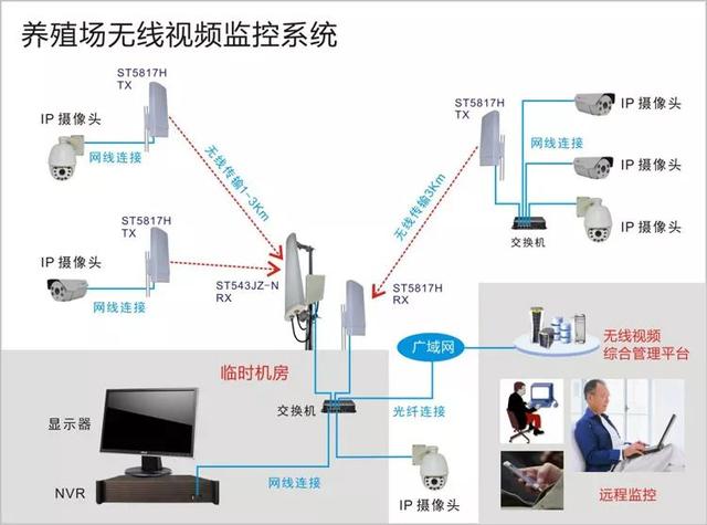 無線遠程監(jiān)控系統(tǒng)能用在什么地方？